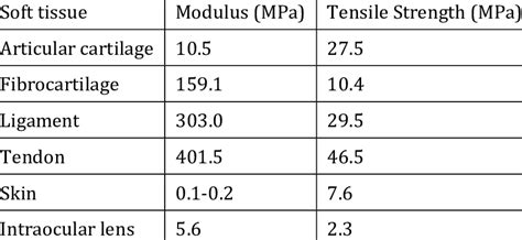 soft tissue mechanical properties